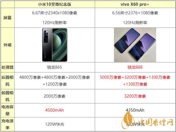 x60pro详细参数,vivo x70pro详细参数 vivox60pro 和小米10至尊纪念版参数对比 哪款手机更好