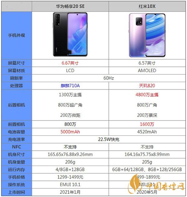 华为畅享20SE​和红米10X那个性价比更高-手机参数对比测评