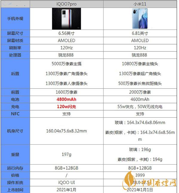 iQOO7pro和小米11哪款更好用-区别对比详情