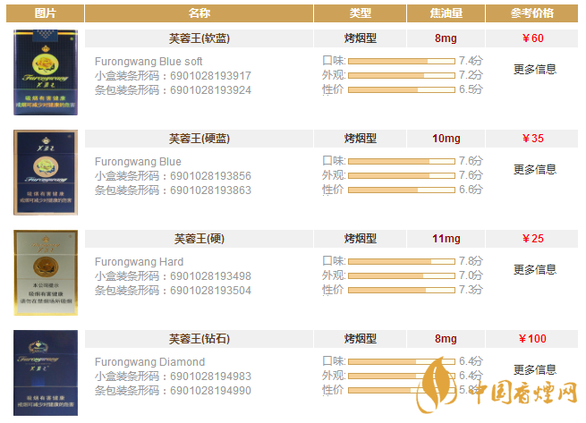 芙蓉王香烟全部系列价格表一览 芙蓉王香烟多少钱一盒