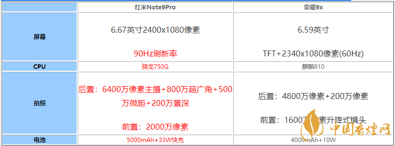 红米note9pro和荣耀9x谁的性价比高-手机参数性能对比