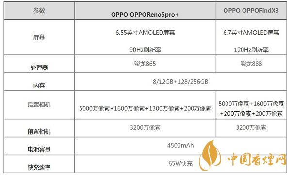 OPPOFindX3和OPPOReno5pro+那个好用-参数配置对比测评