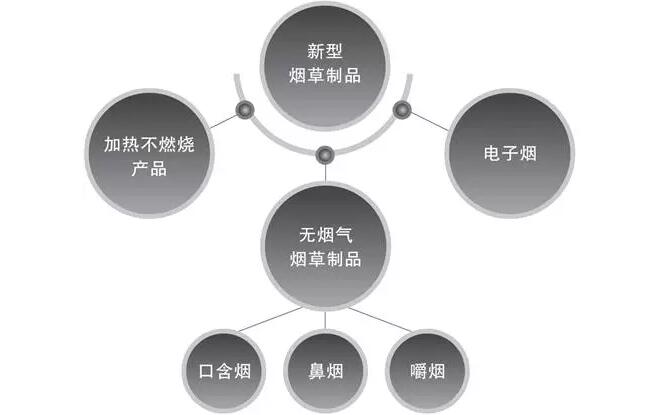 新型烟草制品有哪些 无烟气烟草制品最健康