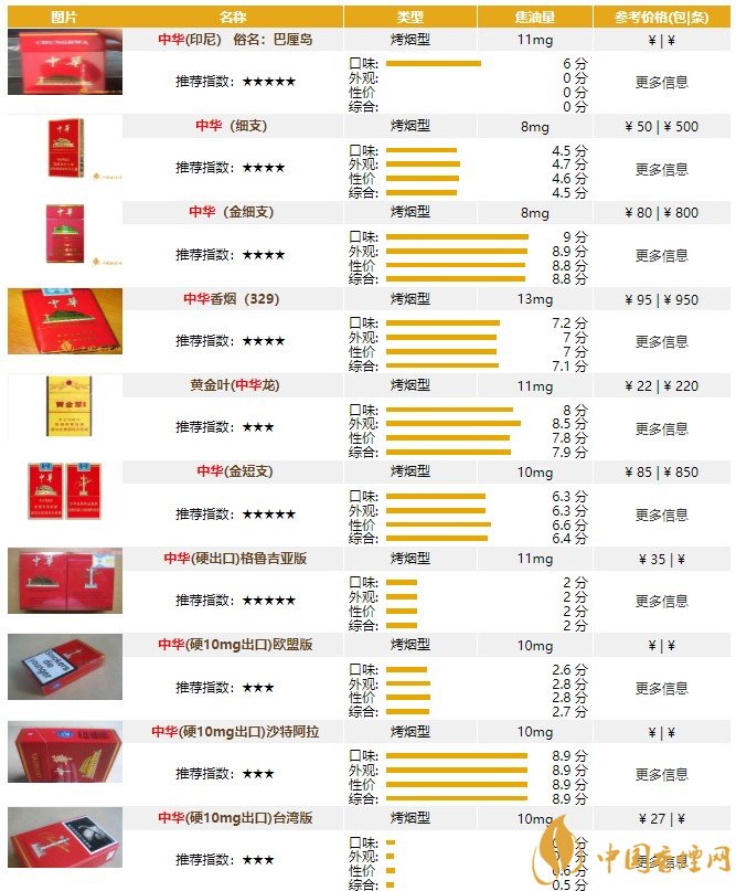 中华烟价格表 香烟图片